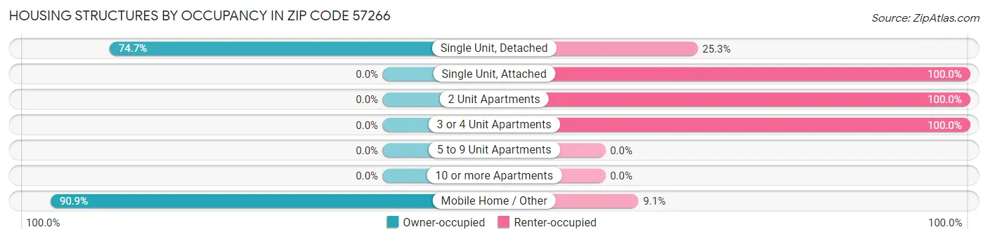 Housing Structures by Occupancy in Zip Code 57266