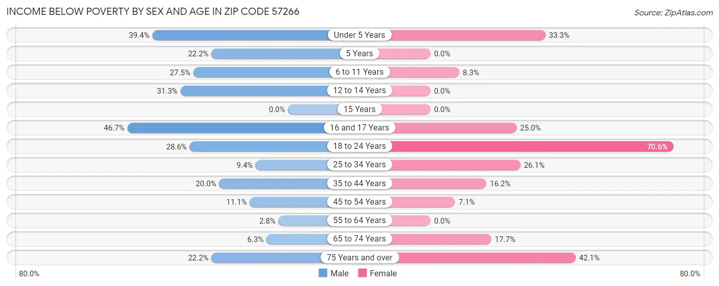 Income Below Poverty by Sex and Age in Zip Code 57266