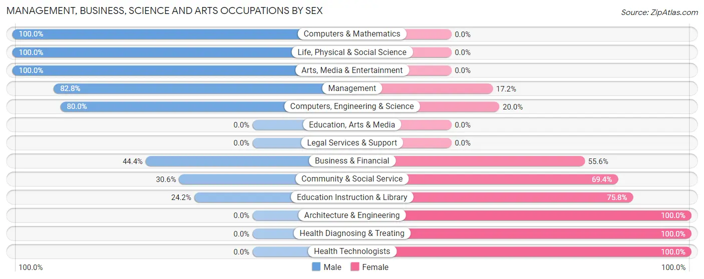 Management, Business, Science and Arts Occupations by Sex in Zip Code 57266