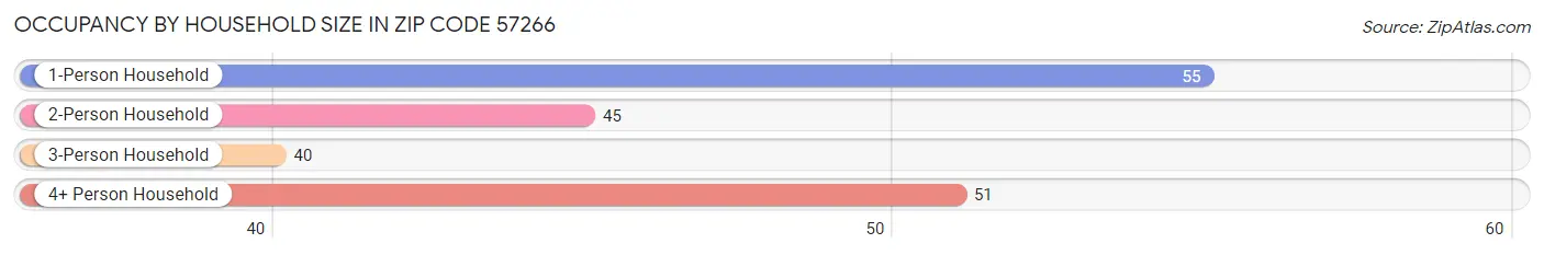 Occupancy by Household Size in Zip Code 57266