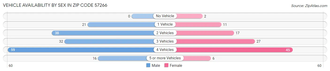 Vehicle Availability by Sex in Zip Code 57266