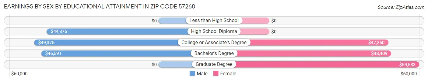 Earnings by Sex by Educational Attainment in Zip Code 57268