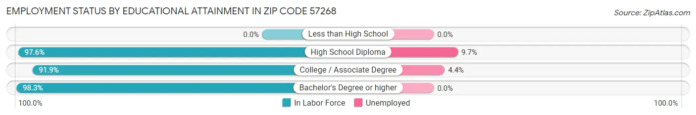 Employment Status by Educational Attainment in Zip Code 57268