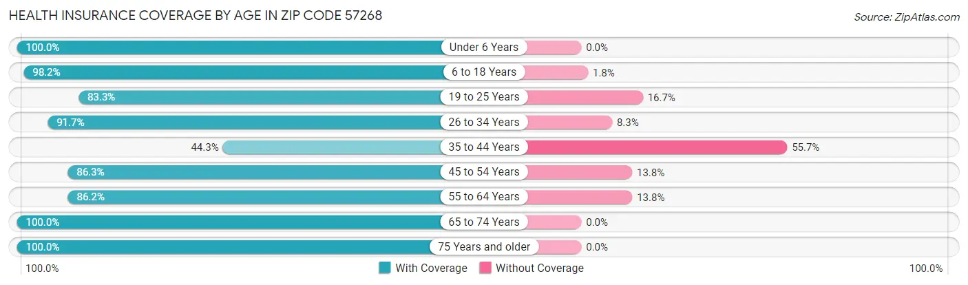 Health Insurance Coverage by Age in Zip Code 57268