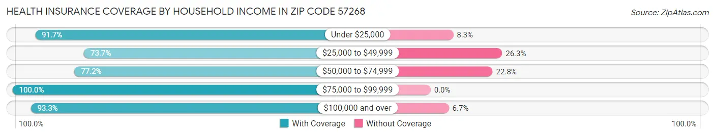 Health Insurance Coverage by Household Income in Zip Code 57268
