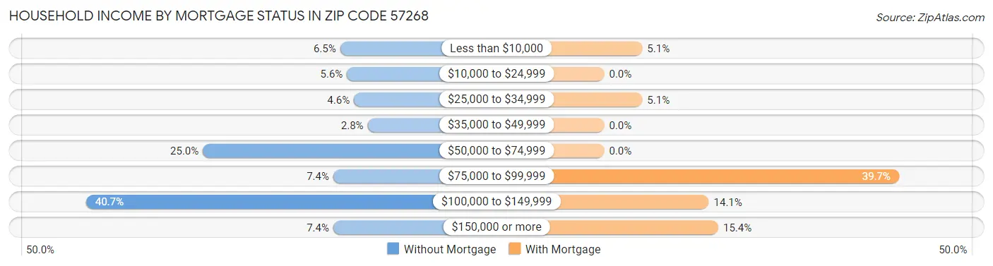 Household Income by Mortgage Status in Zip Code 57268
