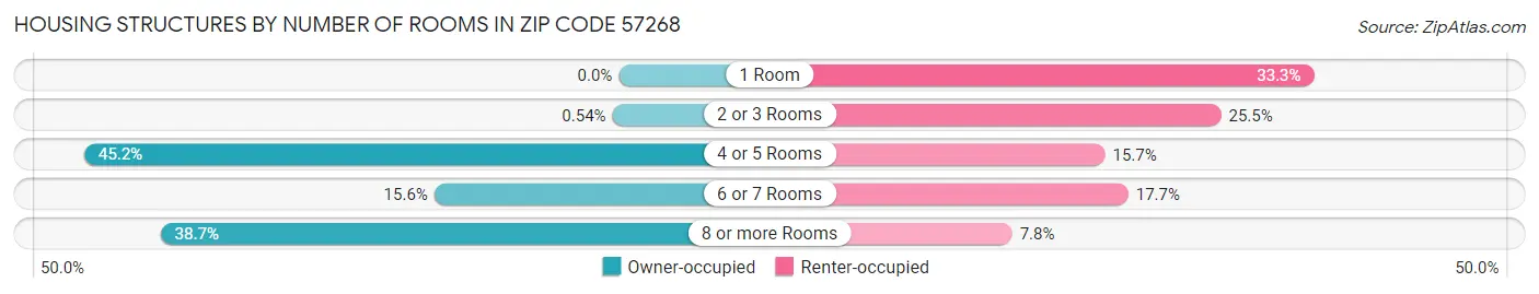 Housing Structures by Number of Rooms in Zip Code 57268