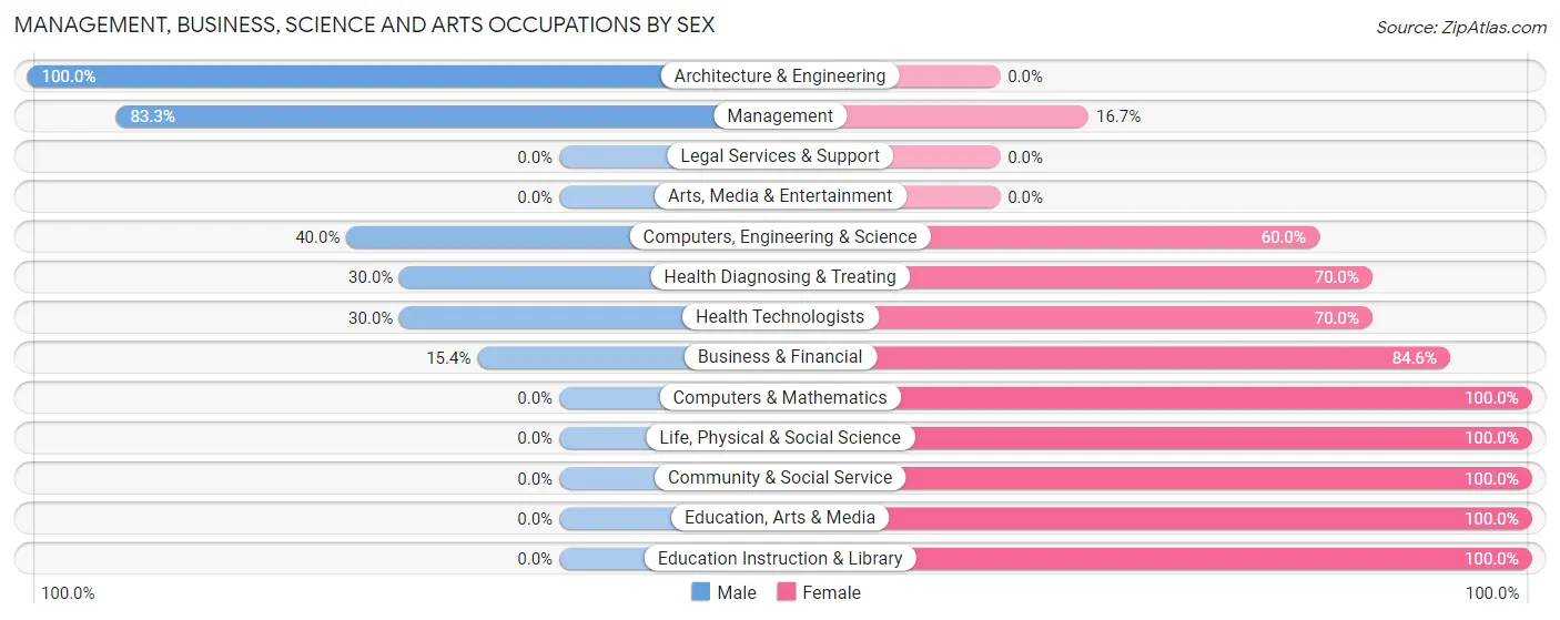 Management, Business, Science and Arts Occupations by Sex in Zip Code 57268