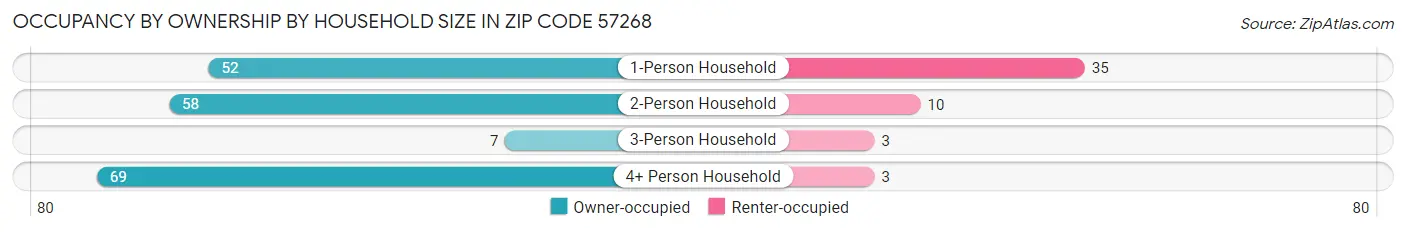 Occupancy by Ownership by Household Size in Zip Code 57268