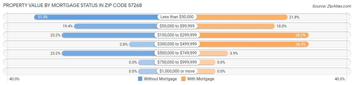 Property Value by Mortgage Status in Zip Code 57268