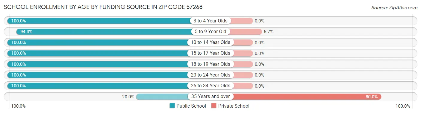 School Enrollment by Age by Funding Source in Zip Code 57268