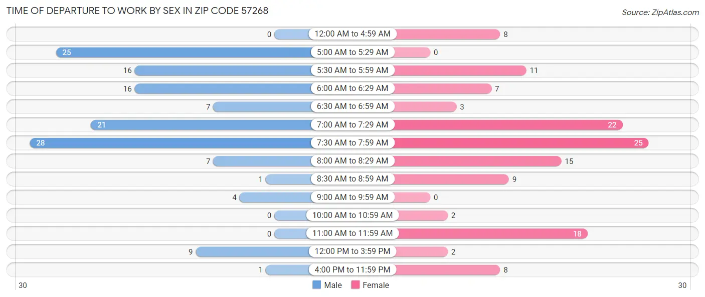 Time of Departure to Work by Sex in Zip Code 57268