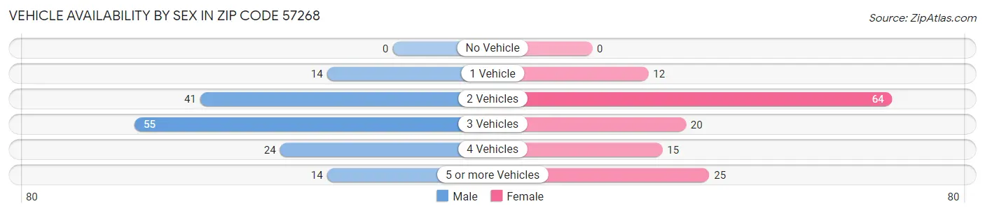 Vehicle Availability by Sex in Zip Code 57268
