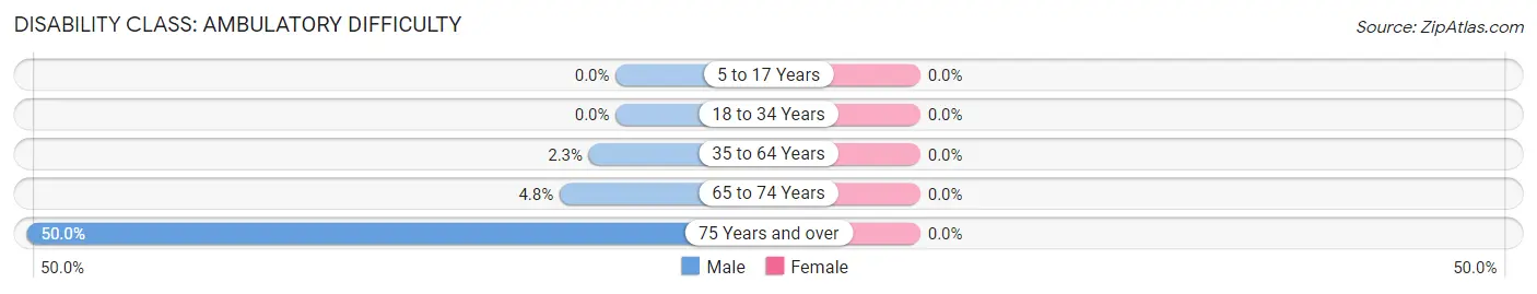 Disability in Zip Code 57269: <span>Ambulatory Difficulty</span>