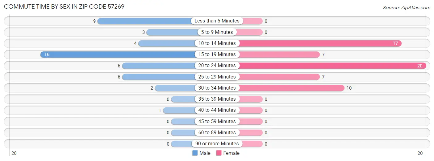 Commute Time by Sex in Zip Code 57269