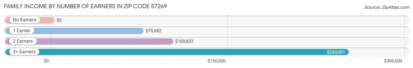 Family Income by Number of Earners in Zip Code 57269