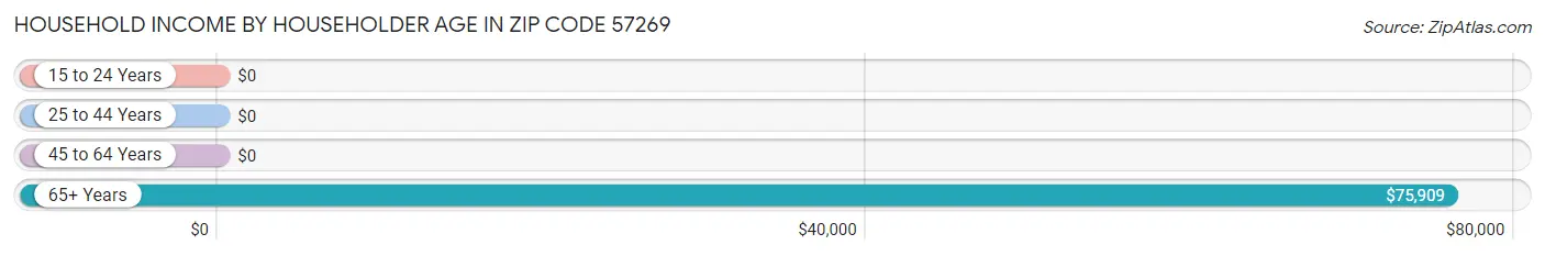 Household Income by Householder Age in Zip Code 57269