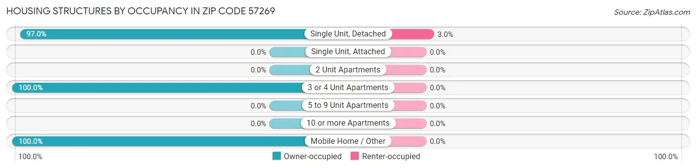 Housing Structures by Occupancy in Zip Code 57269