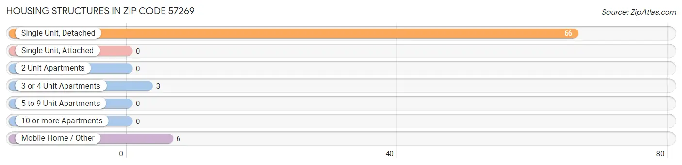 Housing Structures in Zip Code 57269
