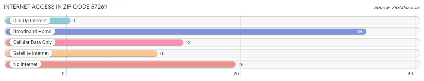 Internet Access in Zip Code 57269