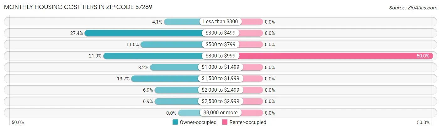 Monthly Housing Cost Tiers in Zip Code 57269