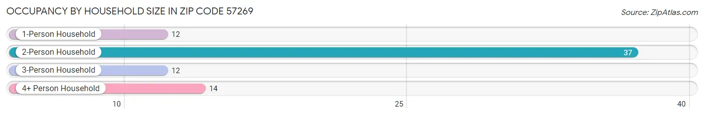 Occupancy by Household Size in Zip Code 57269