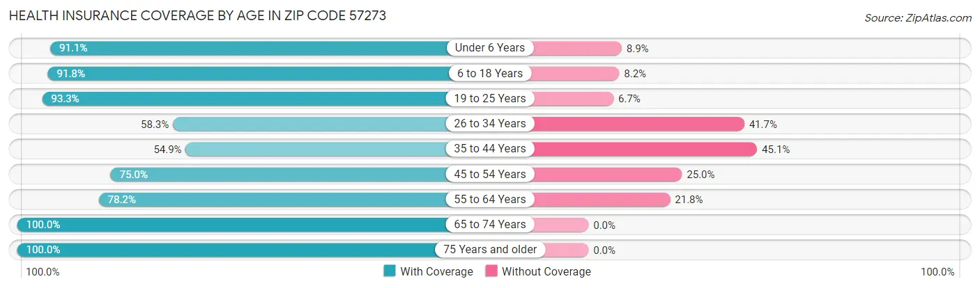 Health Insurance Coverage by Age in Zip Code 57273