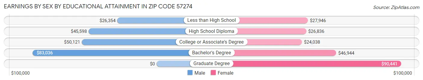 Earnings by Sex by Educational Attainment in Zip Code 57274