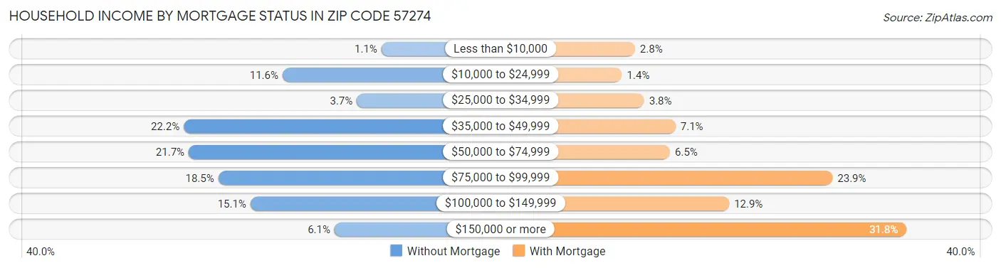 Household Income by Mortgage Status in Zip Code 57274