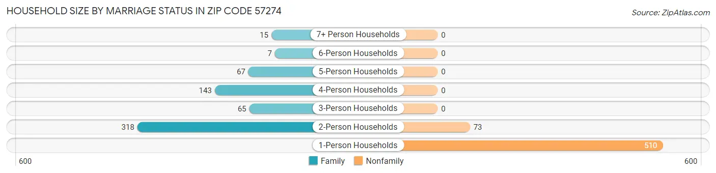 Household Size by Marriage Status in Zip Code 57274