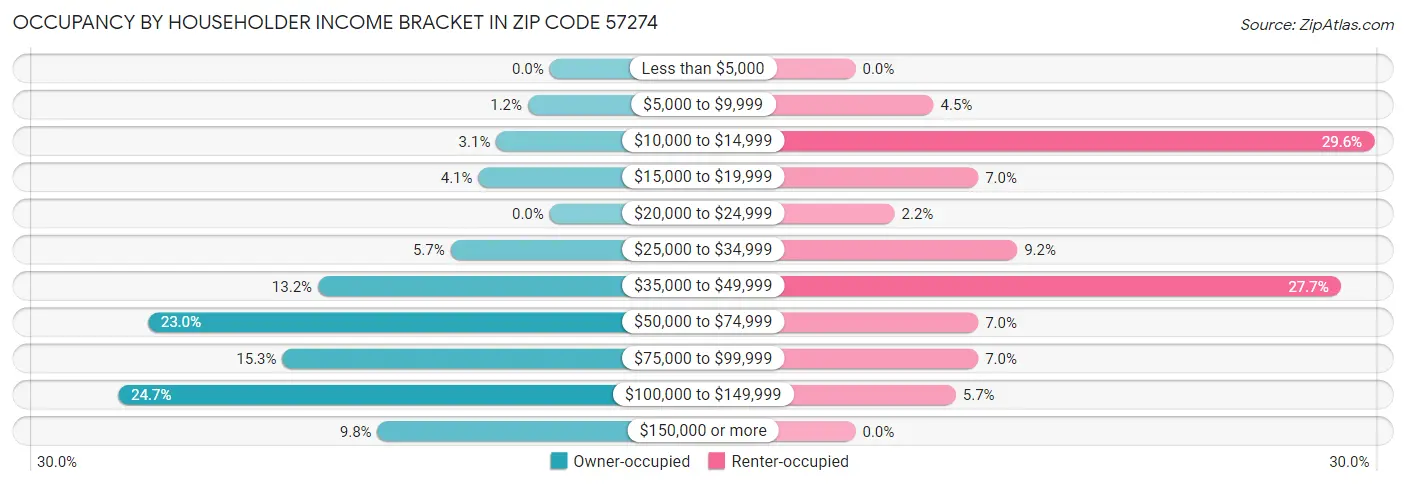Occupancy by Householder Income Bracket in Zip Code 57274