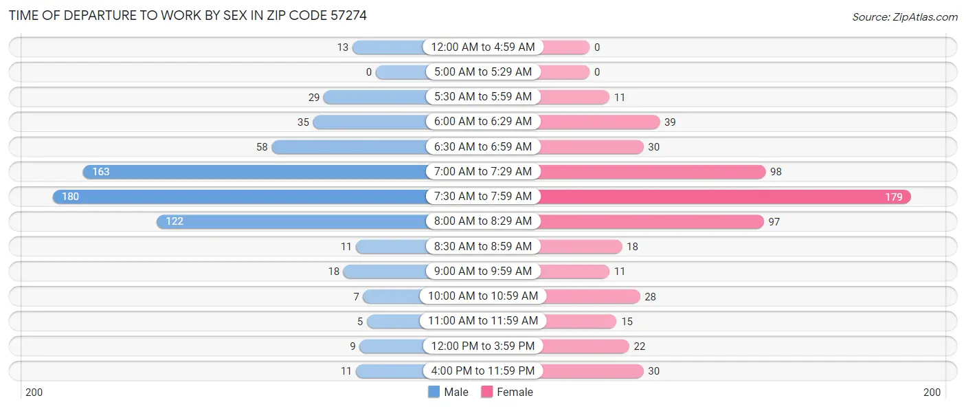 Time of Departure to Work by Sex in Zip Code 57274