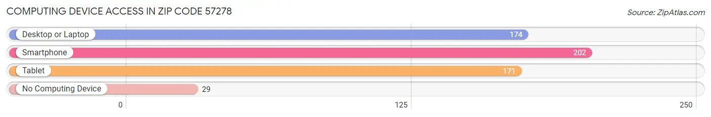 Computing Device Access in Zip Code 57278