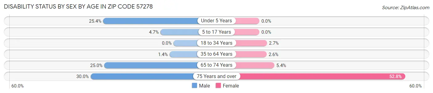 Disability Status by Sex by Age in Zip Code 57278