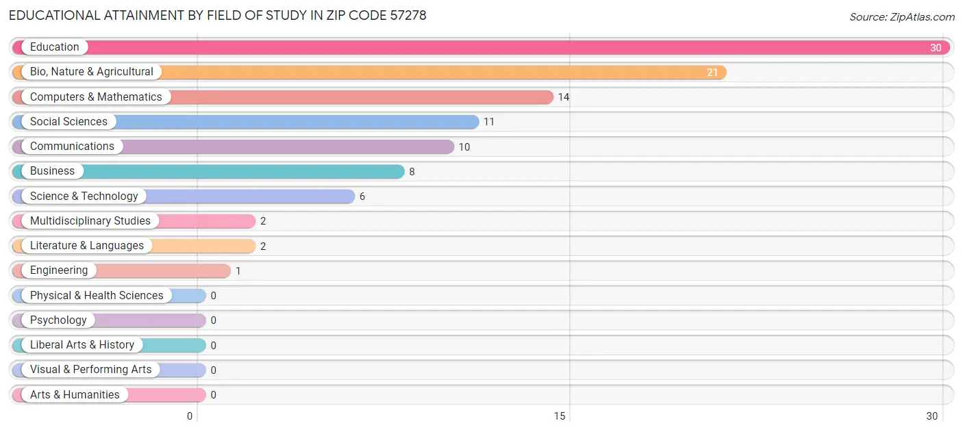 Educational Attainment by Field of Study in Zip Code 57278