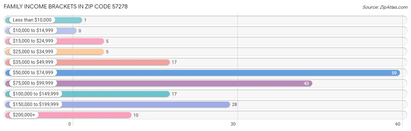 Family Income Brackets in Zip Code 57278