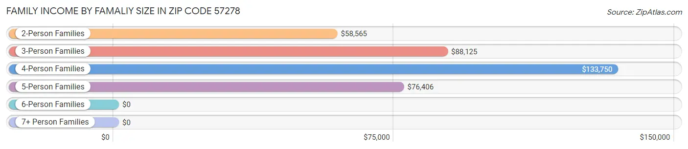 Family Income by Famaliy Size in Zip Code 57278