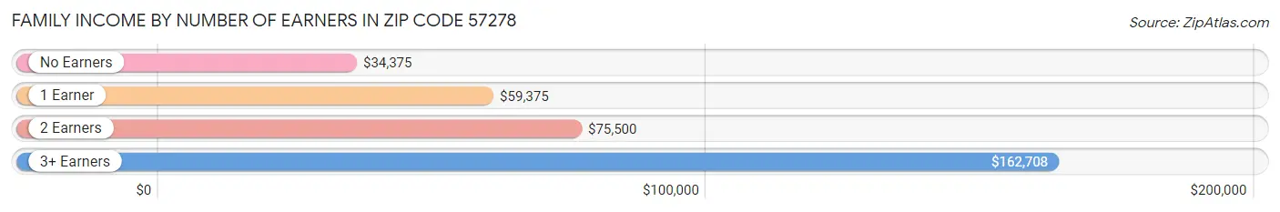 Family Income by Number of Earners in Zip Code 57278