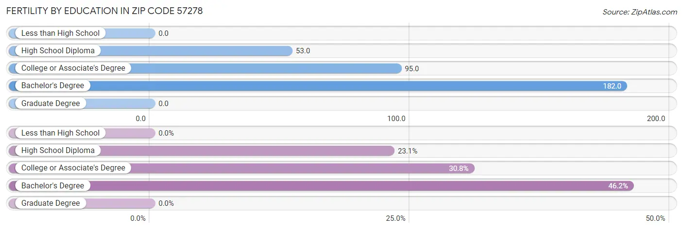 Female Fertility by Education Attainment in Zip Code 57278