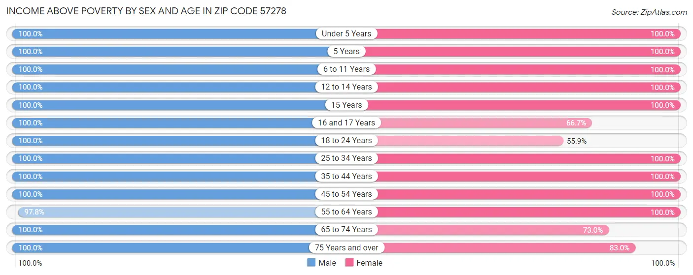 Income Above Poverty by Sex and Age in Zip Code 57278