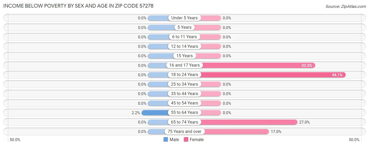 Income Below Poverty by Sex and Age in Zip Code 57278