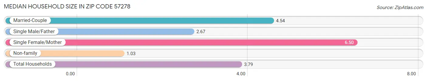 Median Household Size in Zip Code 57278