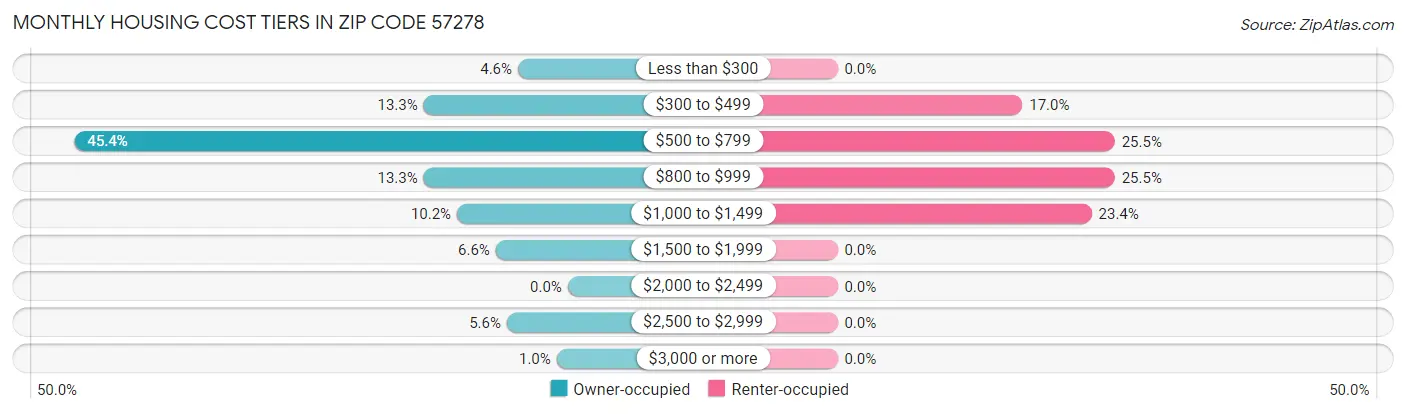 Monthly Housing Cost Tiers in Zip Code 57278