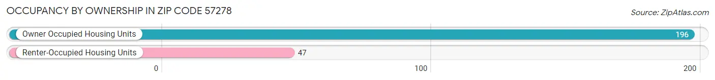 Occupancy by Ownership in Zip Code 57278