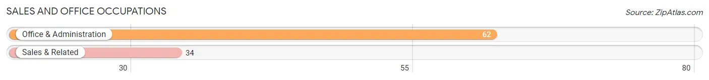 Sales and Office Occupations in Zip Code 57278