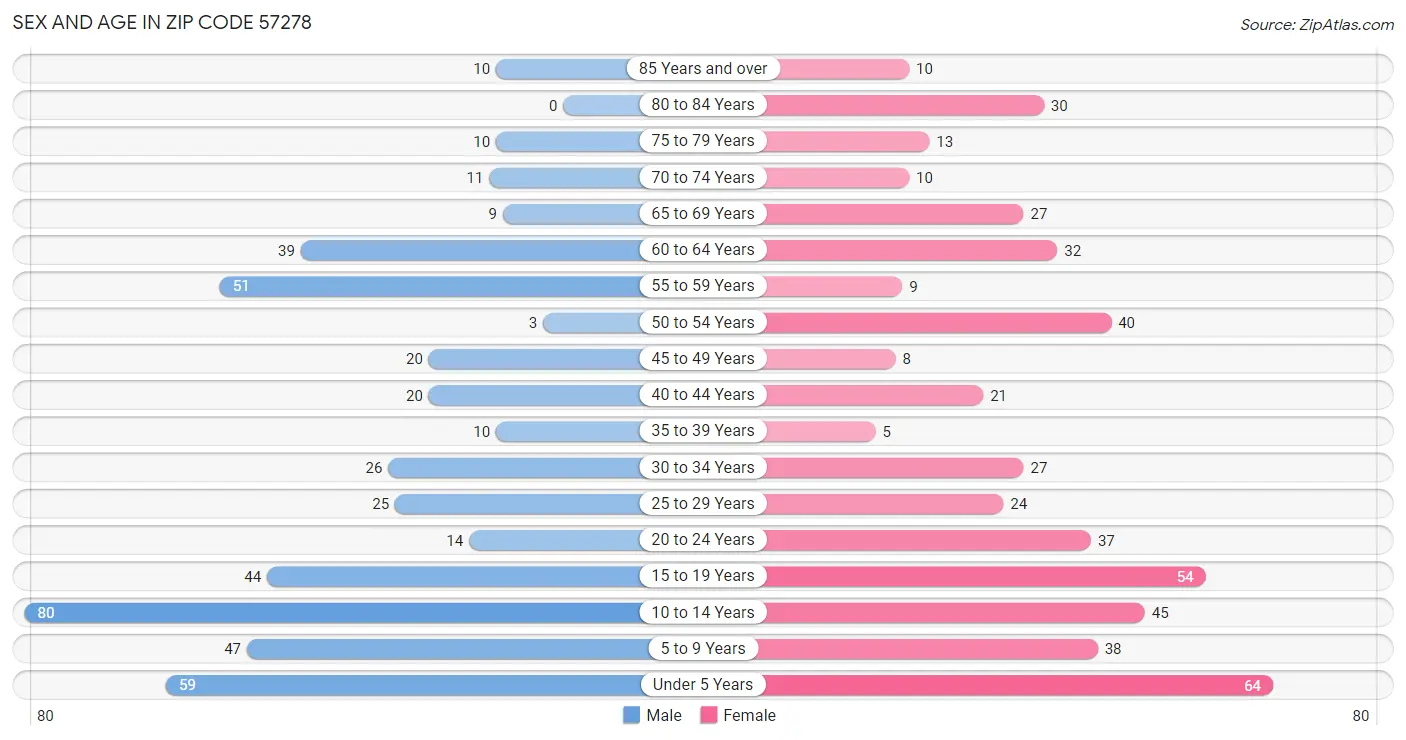 Sex and Age in Zip Code 57278