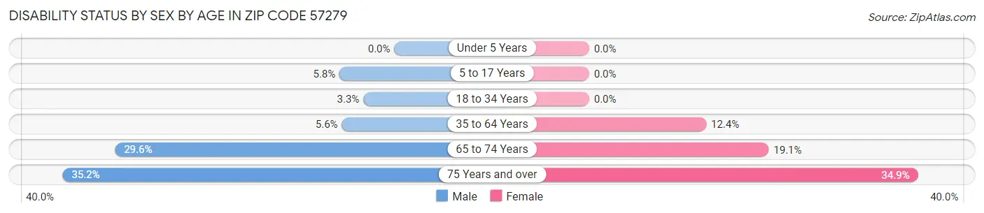 Disability Status by Sex by Age in Zip Code 57279