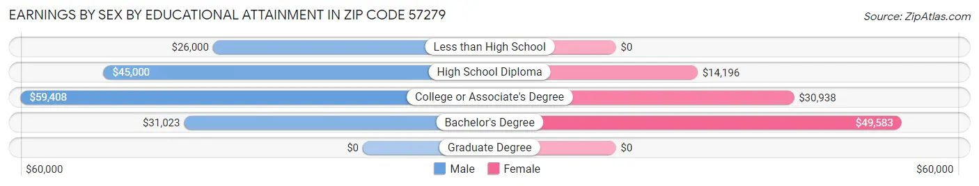 Earnings by Sex by Educational Attainment in Zip Code 57279