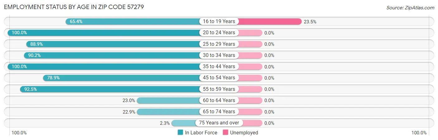 Employment Status by Age in Zip Code 57279