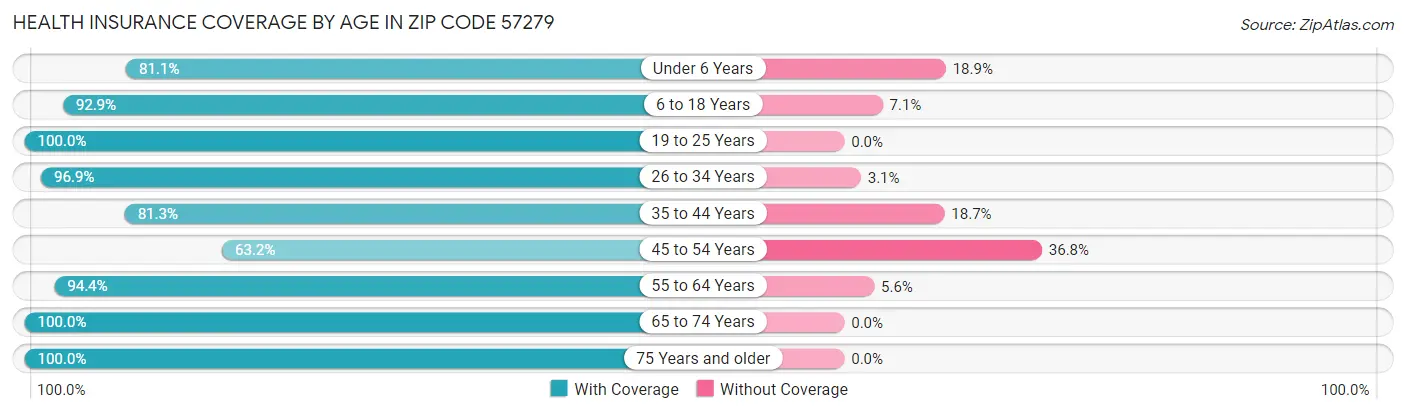Health Insurance Coverage by Age in Zip Code 57279